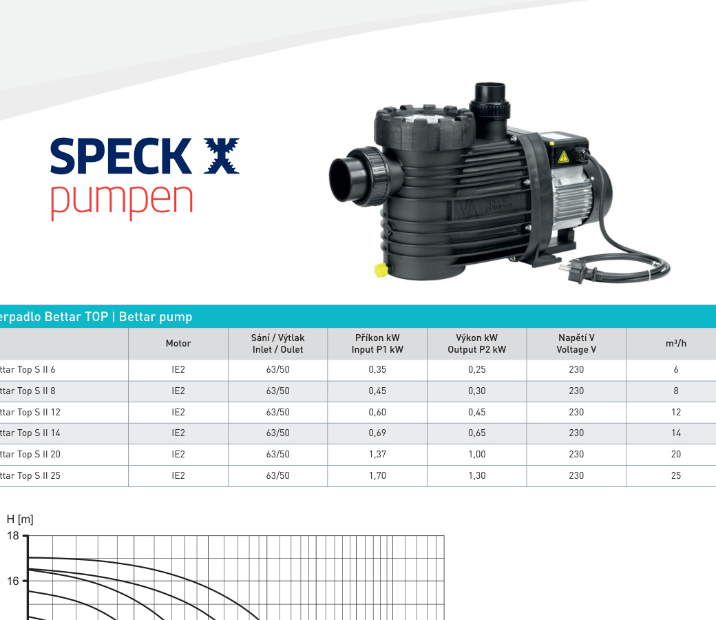 Výkonové křivky Bettar Top S II – model Top S II/12