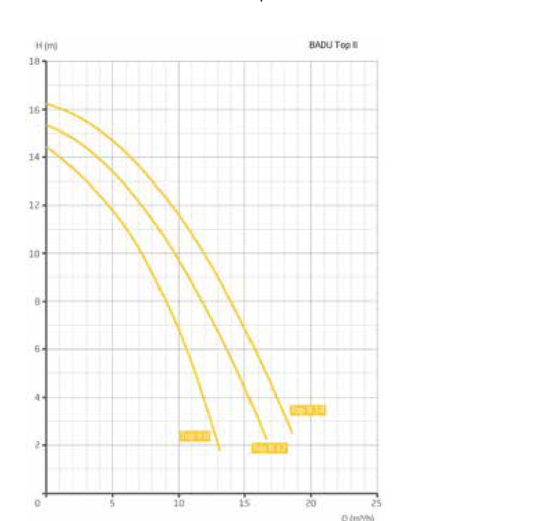 Bettar / BADU Top II – 400 V, 20 m³/h (570628B) – Q/H