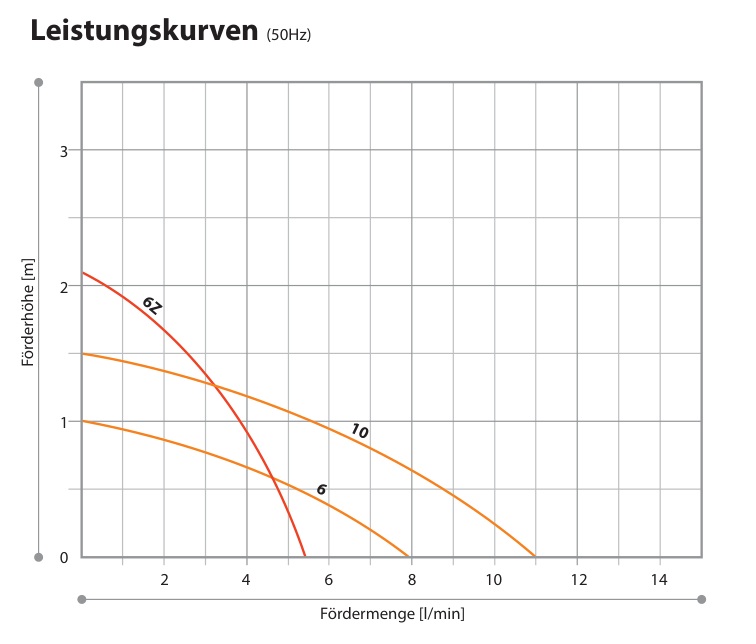 Odstředivé magnetické čerpadlo MD-6Z – Q/H
