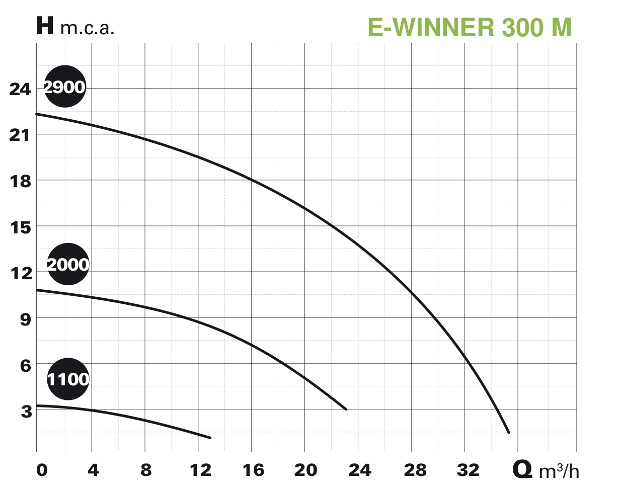e-Winner 300 - až 30 m³/h – Q/H
